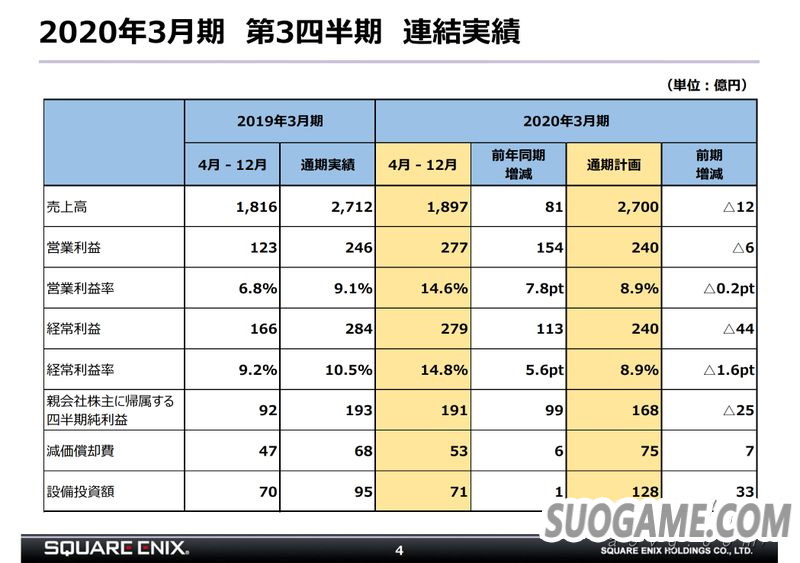 SE公开19-20财年第三季度财报 依靠手机游戏盈利翻倍