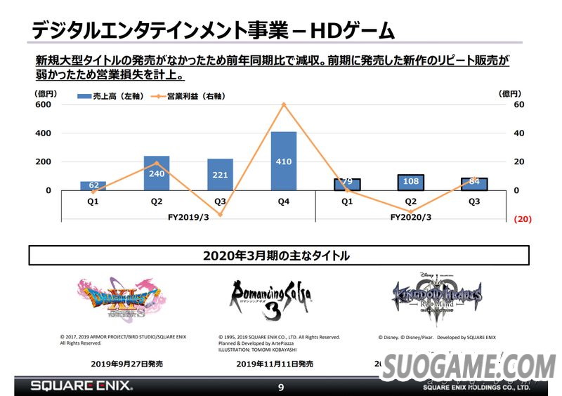 SE公开19-20财年第三季度财报 依靠手机游戏盈利翻倍