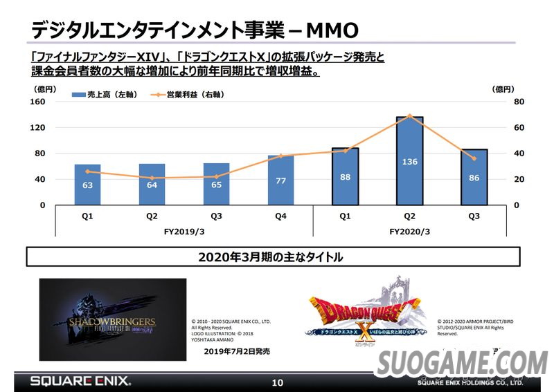SE公开19-20财年第三季度财报 依靠手机游戏盈利翻倍