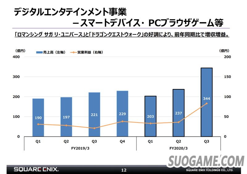 SE公开19-20财年第三季度财报 依靠手机游戏盈利翻倍