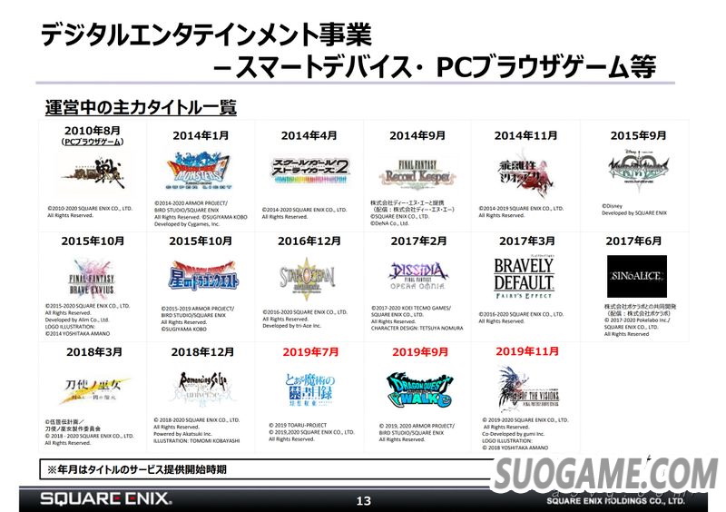 SE公开19-20财年第三季度财报 依靠手机游戏盈利翻倍