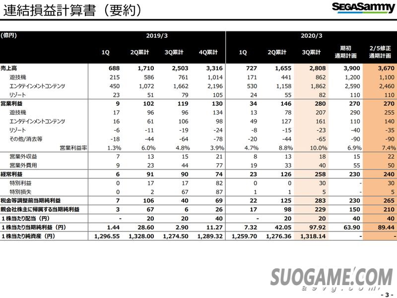 SEGA SAMMY公开19-20财年第三季度财报 营业利益同比翻倍