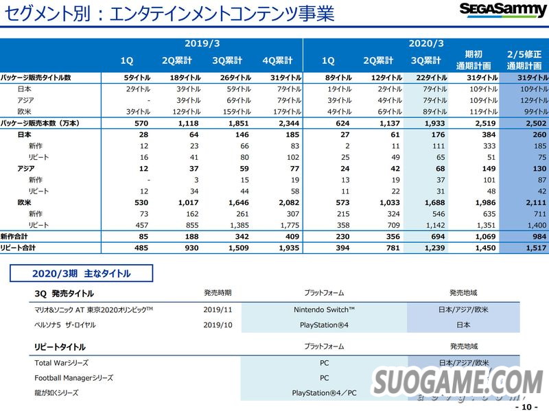 SEGA SAMMY公开19-20财年第三季度财报 营业利益同比翻倍