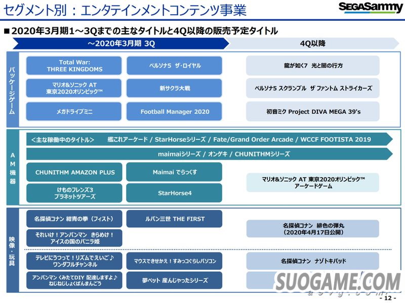 SEGA SAMMY公开19-20财年第三季度财报 营业利益同比翻倍