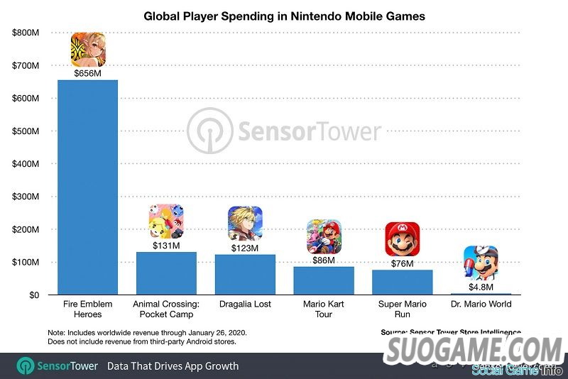 任天堂完成当初定的小目标:靠手游赚他1000个亿