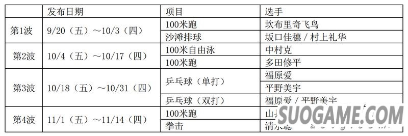 《2020东京奥运 官方授权游戏》开始第三波挑战顶级健将活动