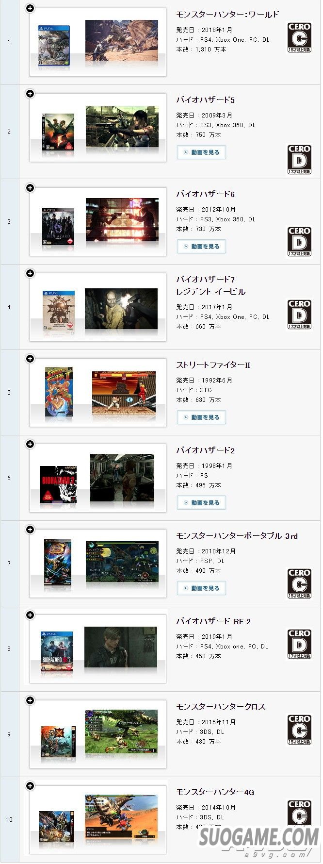 CAPCOM更新游戏销量数据 《怪物猎人世界》突破1310万份