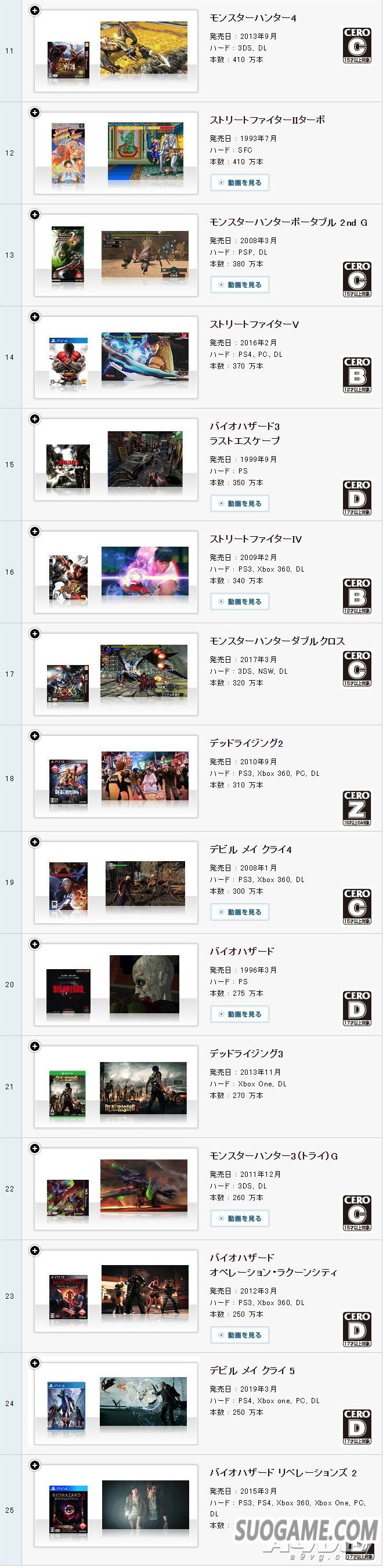 CAPCOM更新游戏销量数据 《怪物猎人世界》突破1310万份