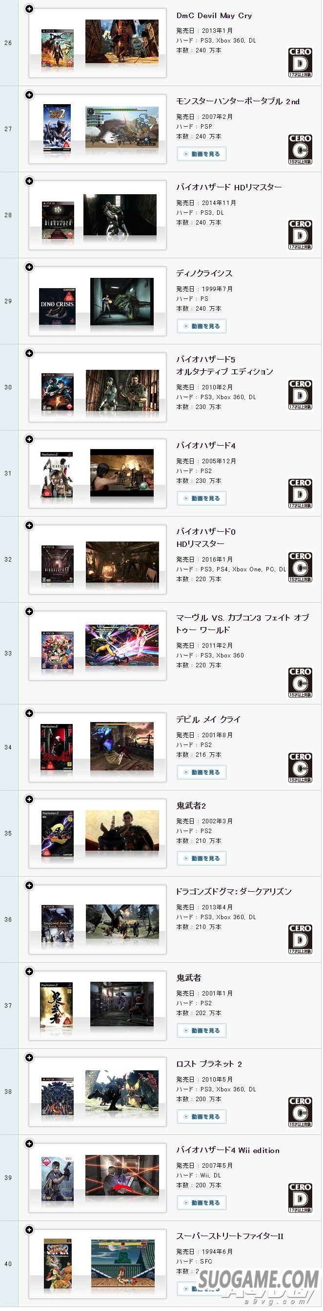 CAPCOM更新游戏销量数据 《怪物猎人世界》突破1310万份