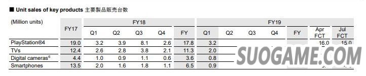 索尼公开19-20财年第一季度财报 PS4出货量成功破亿