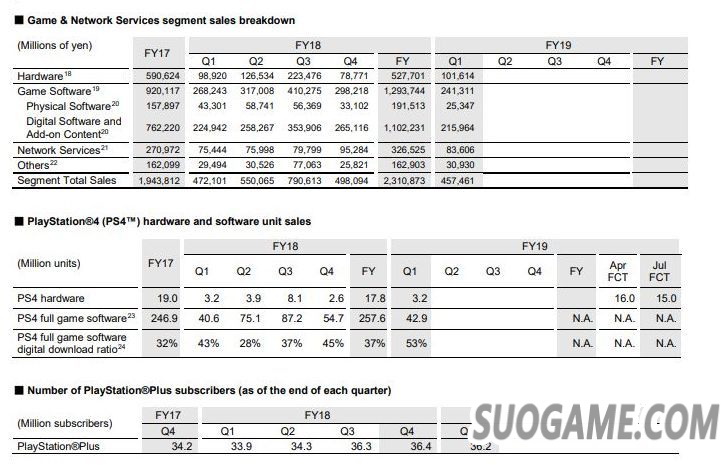 索尼公开19-20财年第一季度财报 PS4出货量成功破亿