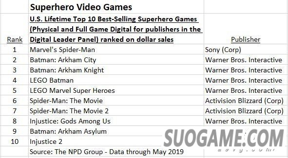 《漫威蜘蛛侠》成为美国销量最好的超级英雄游戏