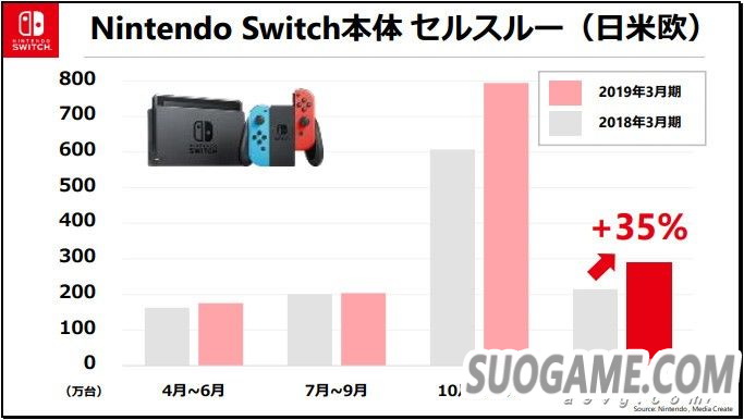 任天堂公布19-20财年主要计划 收费在线会员数已达980万