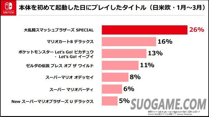 任天堂公布19-20财年主要计划 收费在线会员数已达980万