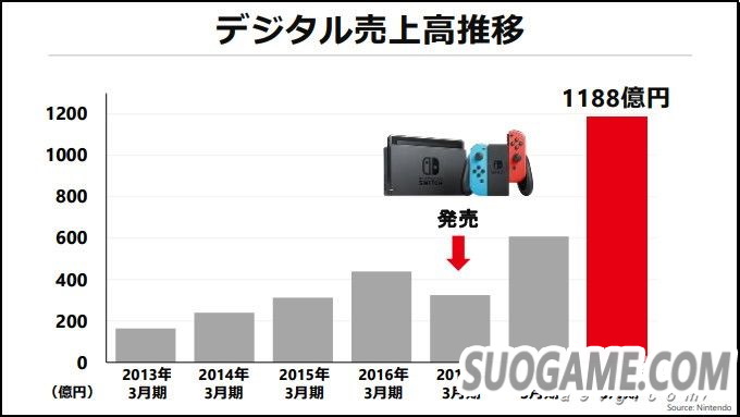 任天堂公布19-20财年主要计划 收费在线会员数已达980万