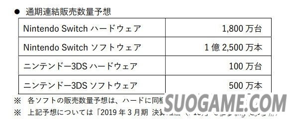 任天堂公布19-20财年主要计划 收费在线会员数已达980万