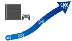 PlayStation4˫ڼۻ ȫͻ9160̨