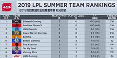 LPL�ļ��������������ܣ�iBoyޱ��������ɱ EDGϲ������ʤ��